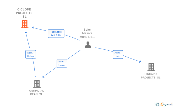 Vinculaciones societarias de CICLOPE PROJECTS SL