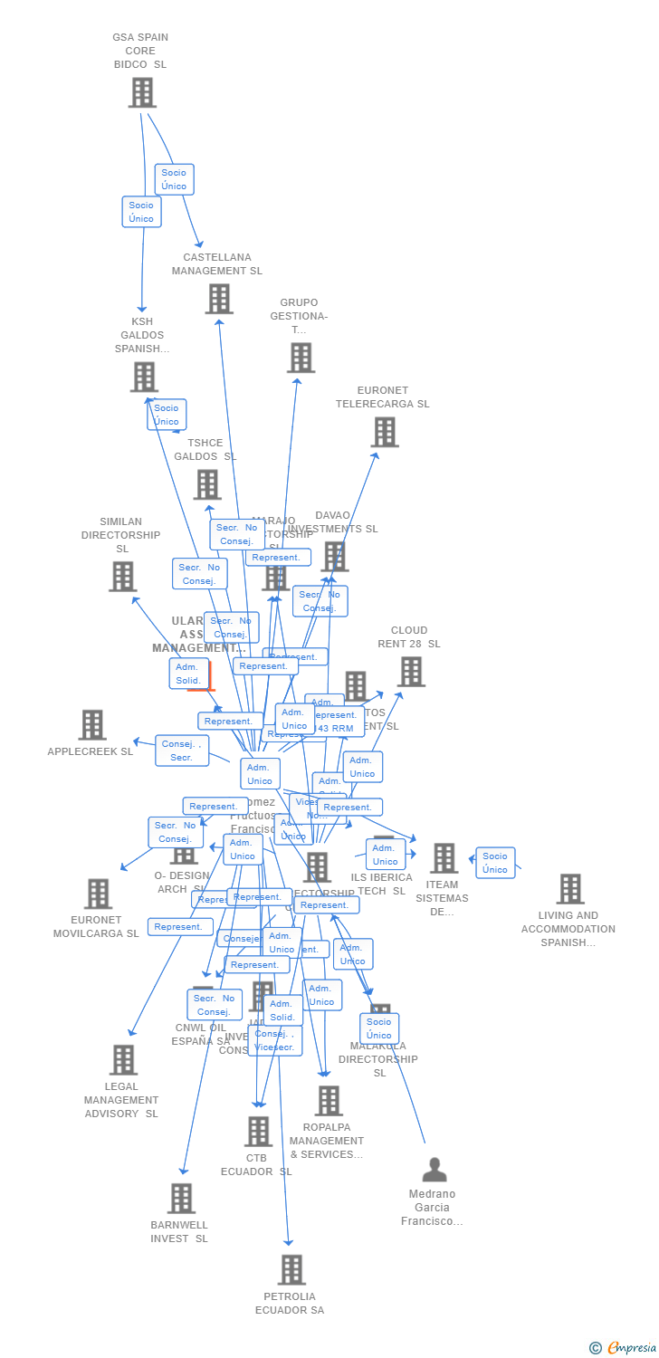 Vinculaciones societarias de NERVA TECHNOLOGIES SL