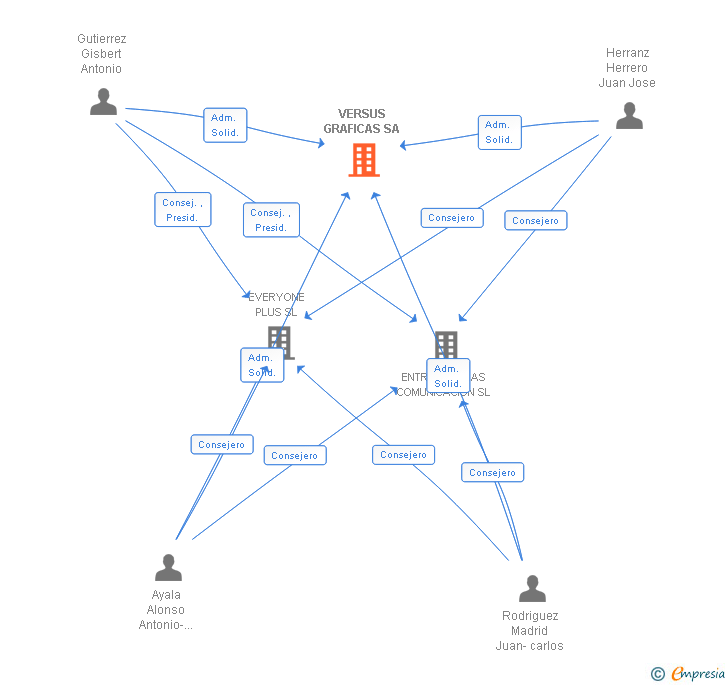 Vinculaciones societarias de VERSUS GRAFICAS SL