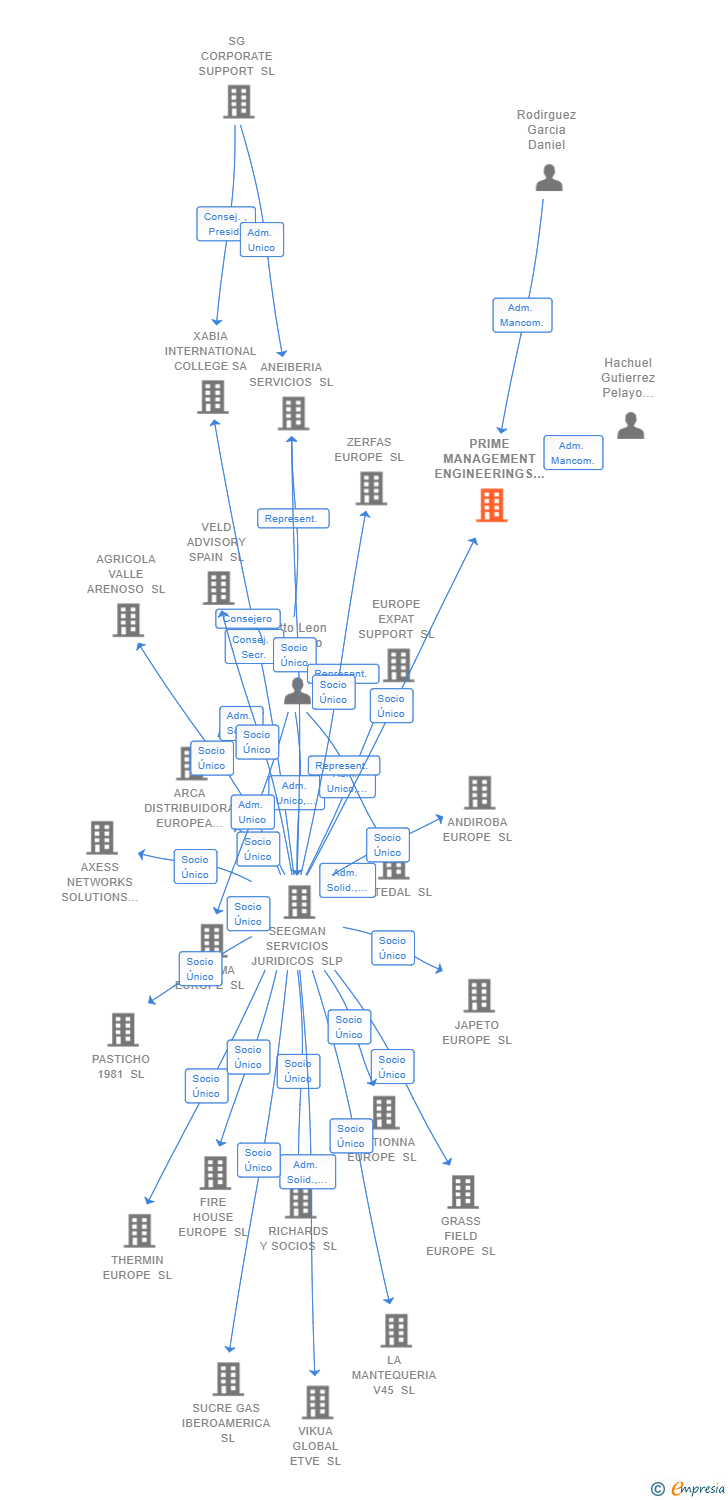 Vinculaciones societarias de PRIME MANAGEMENT ENGINEERINGS SL