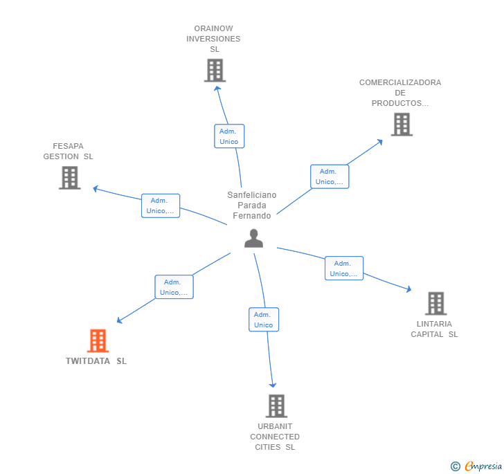 Vinculaciones societarias de TWITDATA SL