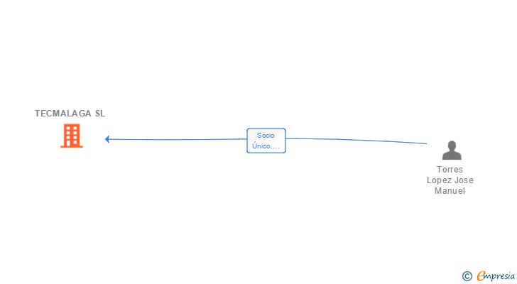 Vinculaciones societarias de TECMALAGA SL