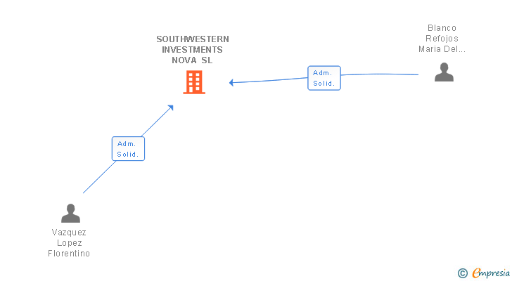 Vinculaciones societarias de EUSKALTUNA SL