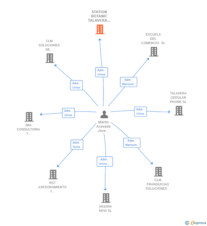 Vinculaciones societarias de STATION BOTANIC TALAVERA SL