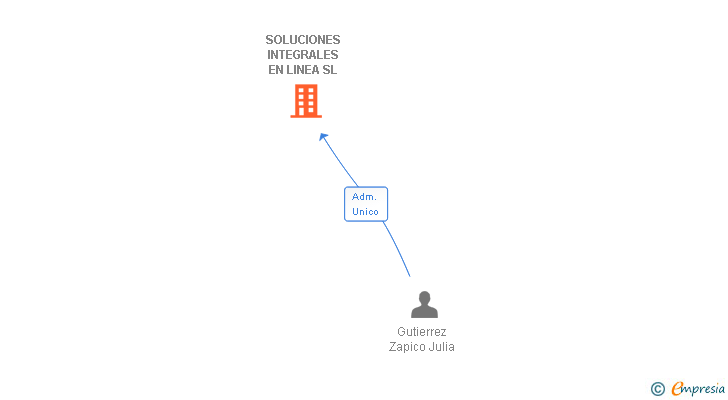 Vinculaciones societarias de SOLUCIONES INTEGRALES EN LINEA SL