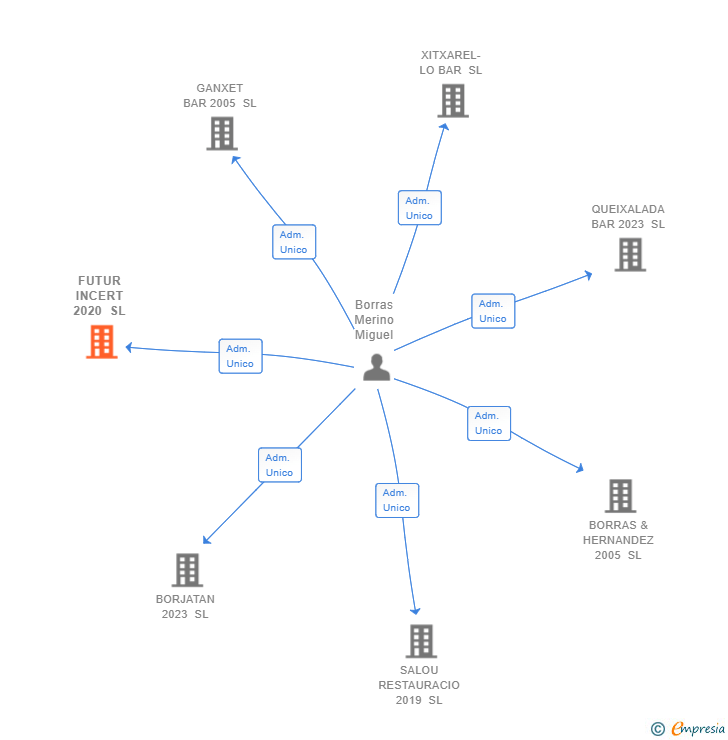 Vinculaciones societarias de FUTUR INCERT 2020 SL