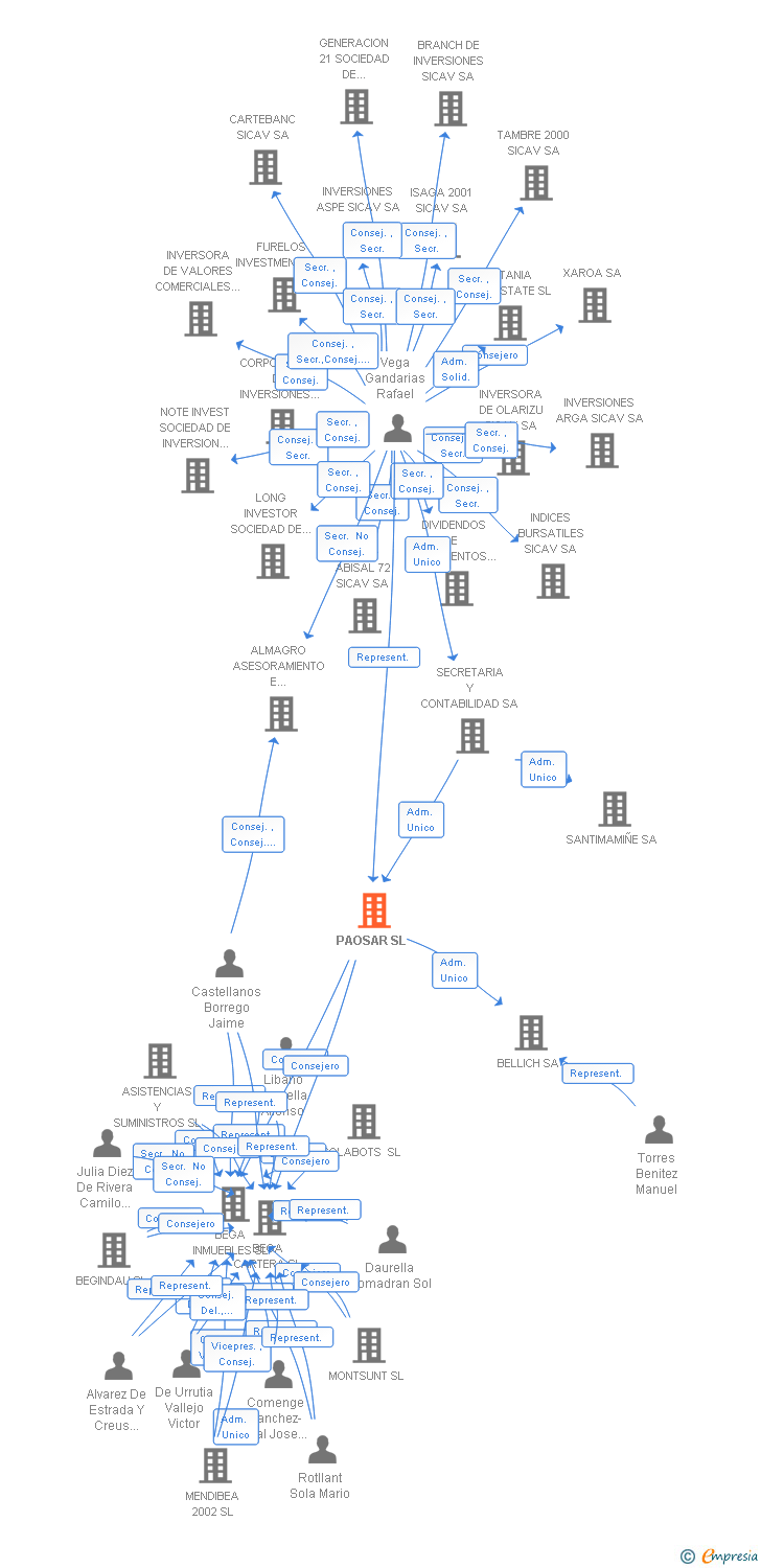 Vinculaciones societarias de PAOSAR SL