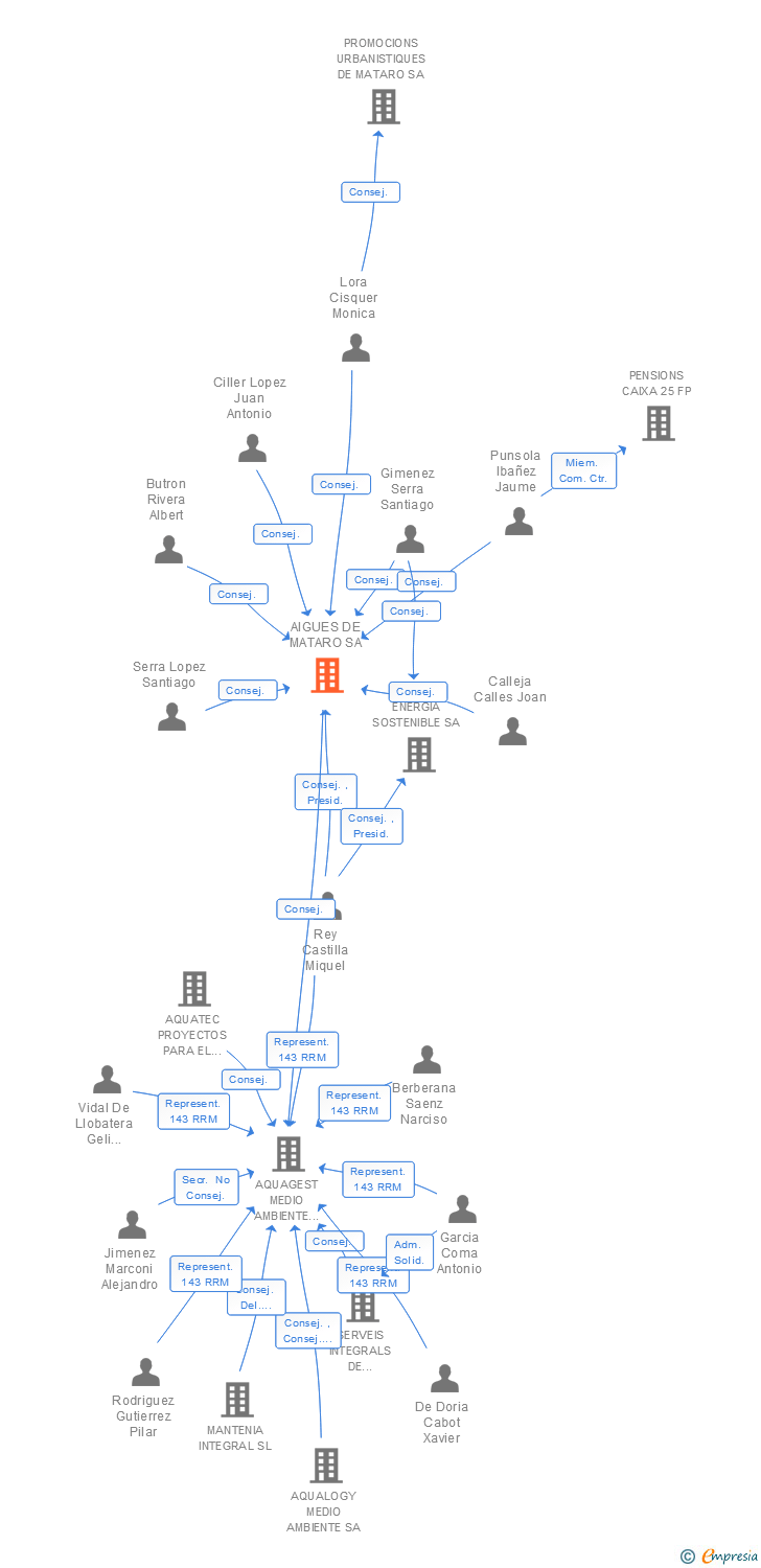 Vinculaciones societarias de AIGUES DE MATARO SA