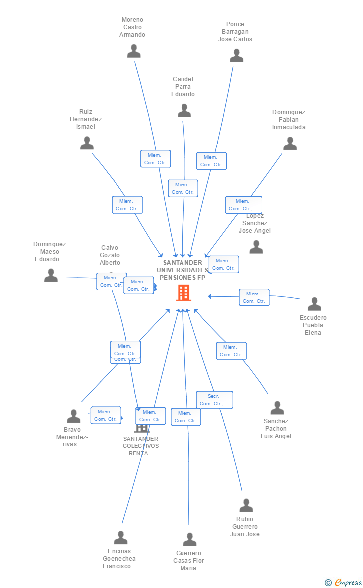 Vinculaciones societarias de SANTANDER UNIVERSIDADES PENSIONES FP