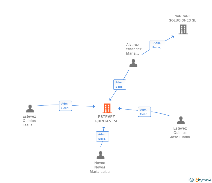 Vinculaciones societarias de ESTEVEZ QUINTAS SL