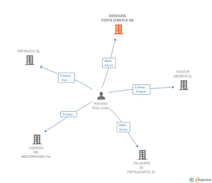 Vinculaciones societarias de HEROGRA FERTILIZANTES SA