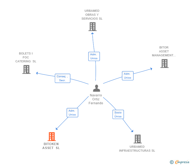 Vinculaciones societarias de BITOR ALL CREDITS SL