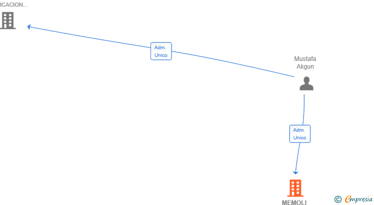 Vinculaciones societarias de MEMOLI STAR GROUP SL