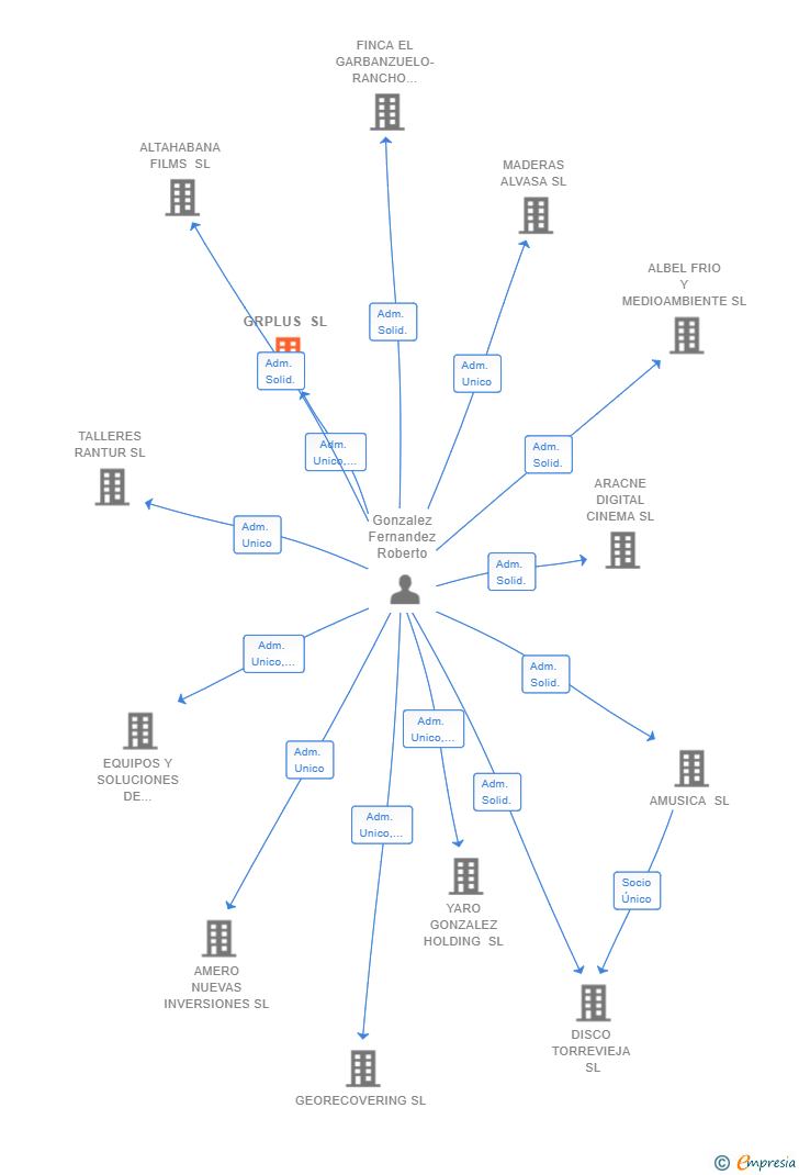 Vinculaciones societarias de GRPLUS SL
