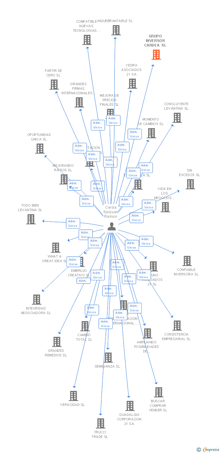 Vinculaciones societarias de GRUPO INVERSOR CARDEA SL