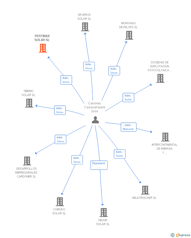 Vinculaciones societarias de PERTINAX SOLAR SL