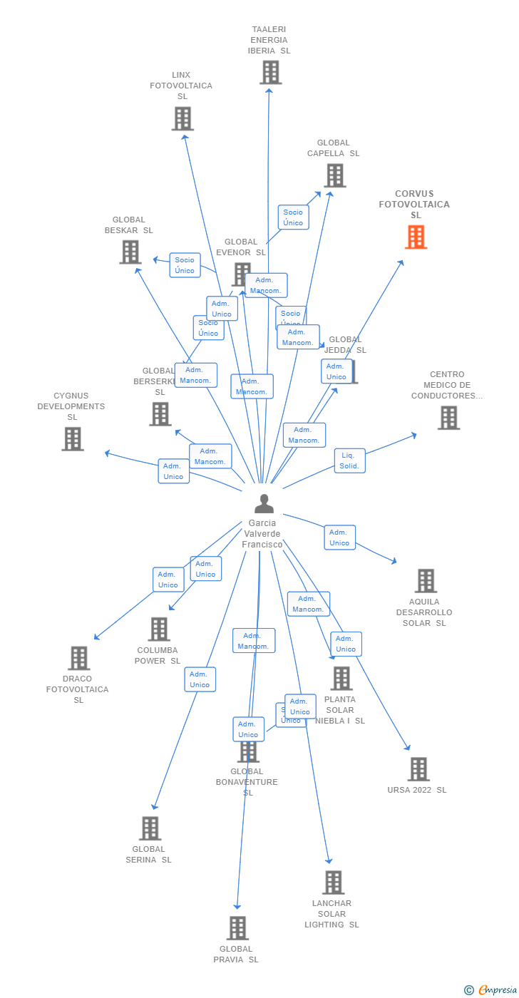 Vinculaciones societarias de CORVUS FOTOVOLTAICA SL