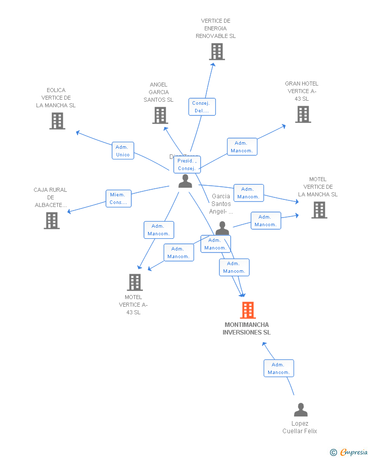 Vinculaciones societarias de MONTIMANCHA INVERSIONES SL