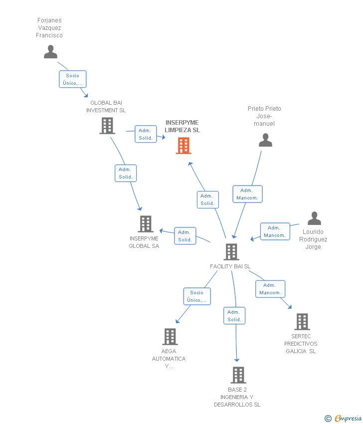 Vinculaciones societarias de INSERPYME SERVICIOS SL