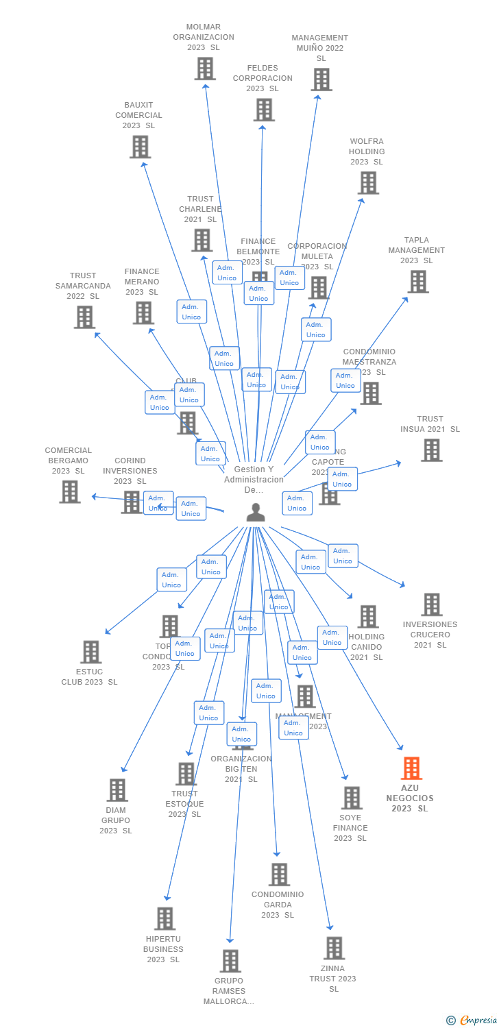 Vinculaciones societarias de AZU NEGOCIOS 2023 SL