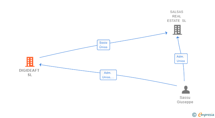 Vinculaciones societarias de DIGIDEAFT SL