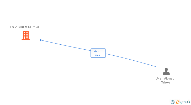 Vinculaciones societarias de EXPENDEMATIC SL