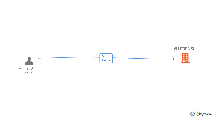 Vinculaciones societarias de ALHERSA SL