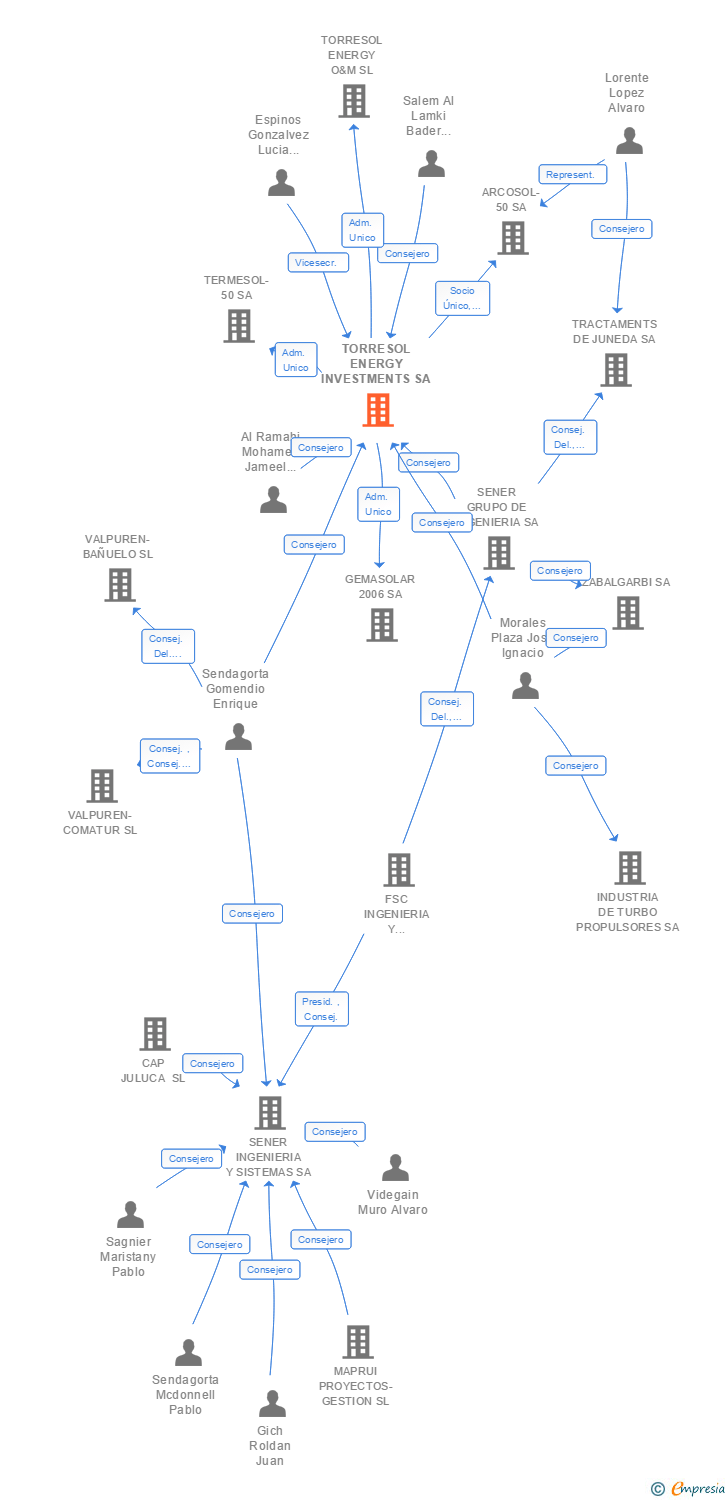 Vinculaciones societarias de TORRESOL ENERGY INVESTMENTS SA
