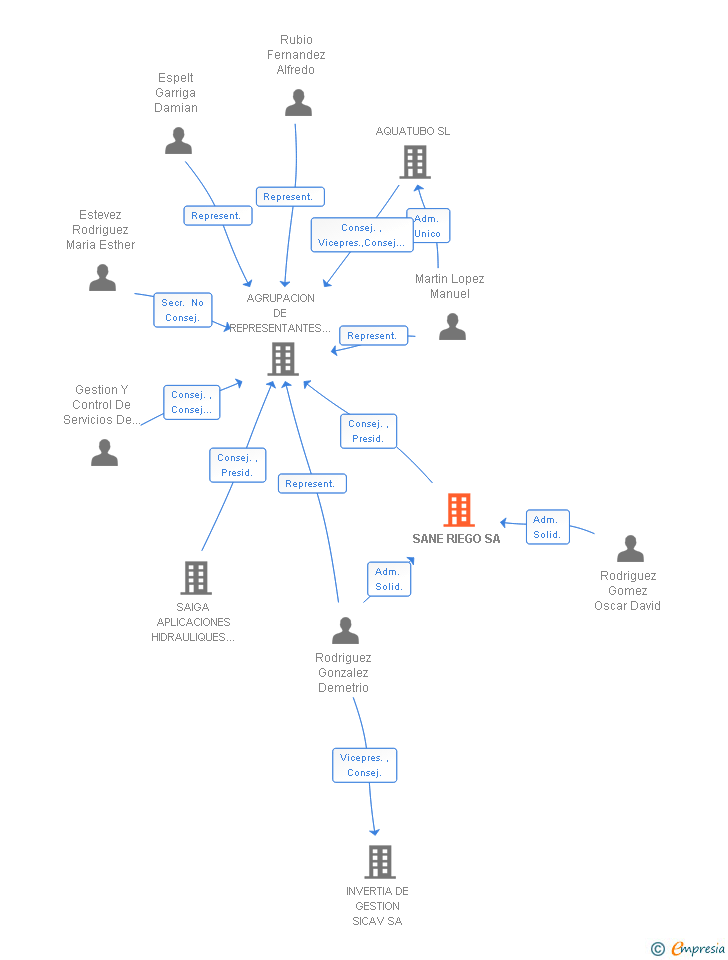 Vinculaciones societarias de SANE RIEGO SA