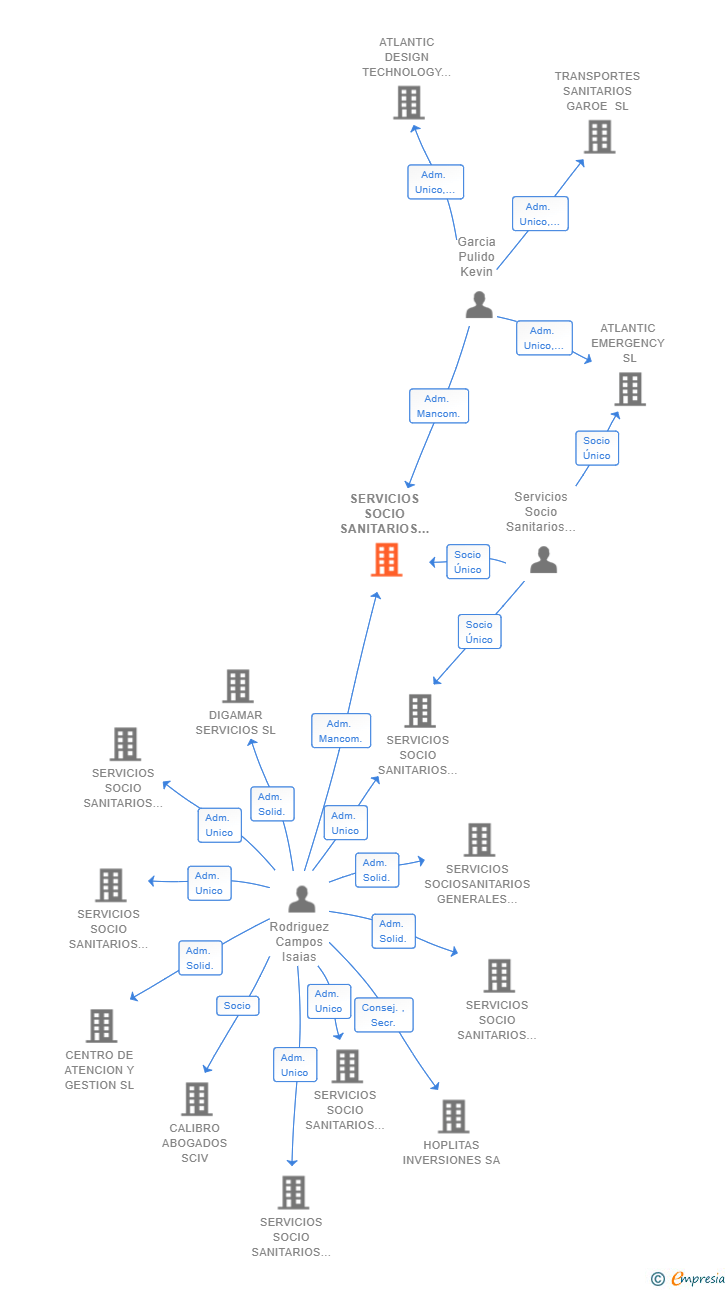 Vinculaciones societarias de SERVICIOS SOCIO SANITARIOS GENERALES CANARIAS SL