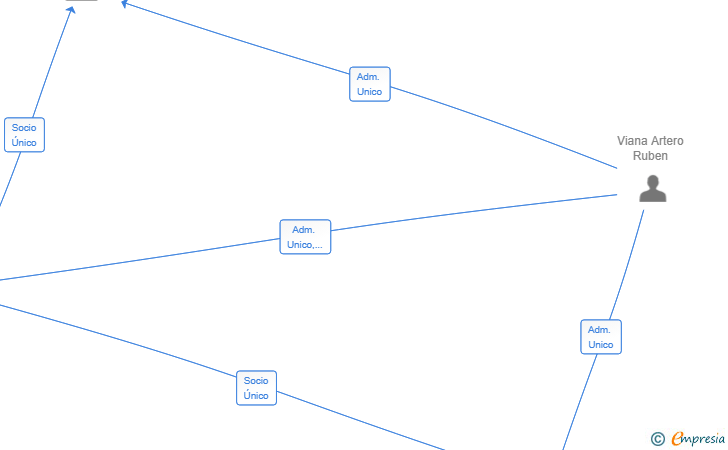 Vinculaciones societarias de LIDEXA 1915 SL