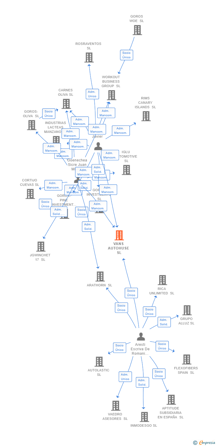 Vinculaciones societarias de VANS AUTOHUSE SL