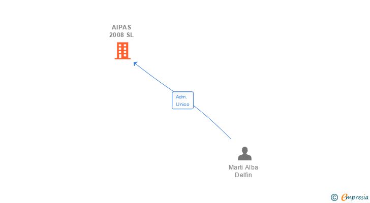 Vinculaciones societarias de AIPAS 2008 SL