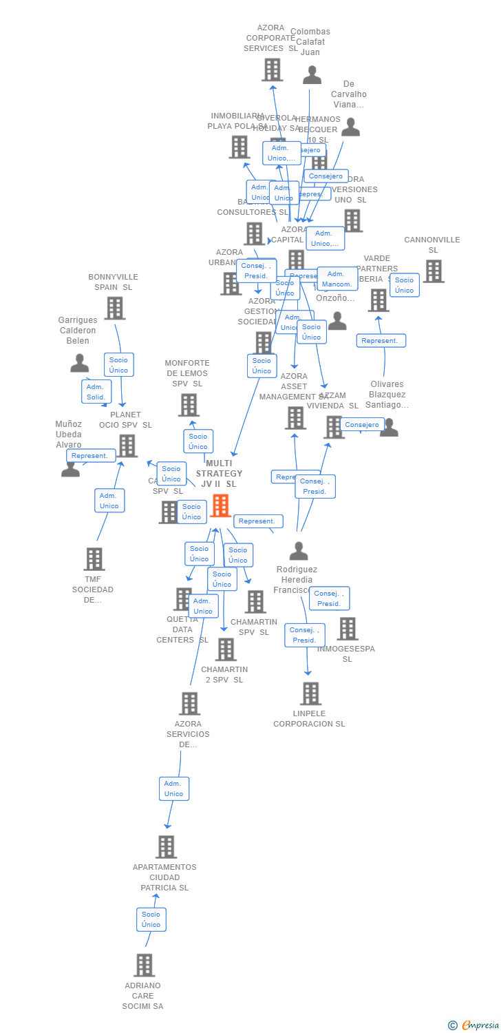 Vinculaciones societarias de MULTI STRATEGY JV II SL