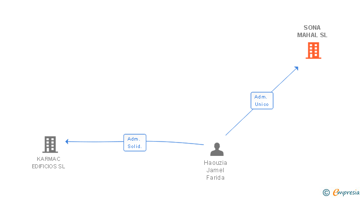 Vinculaciones societarias de SONA MAHAL SL