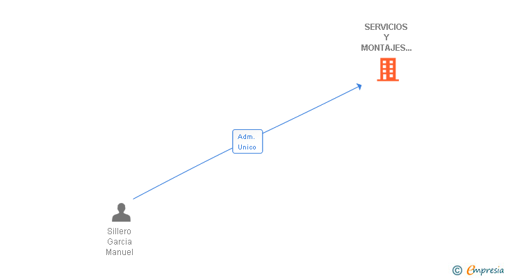 Vinculaciones societarias de SERVICIOS Y MONTAJES TECSYSTEMS SL