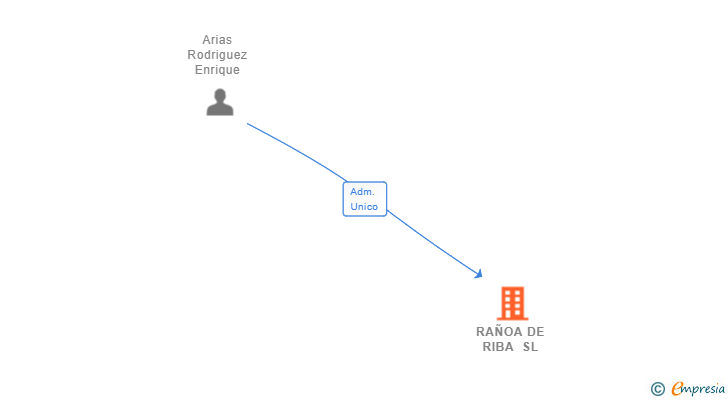 Vinculaciones societarias de RAÑOA DE RIBA SL