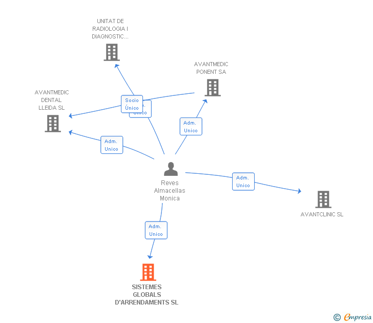 Vinculaciones societarias de SISTEMES GLOBALS D'ARRENDAMENTS SL