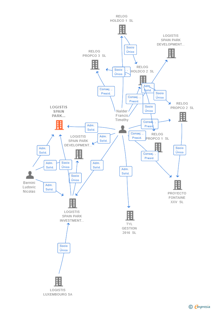 Vinculaciones societarias de LOGISTIS SPAIN PARK DEVELOPMENT 2 SL