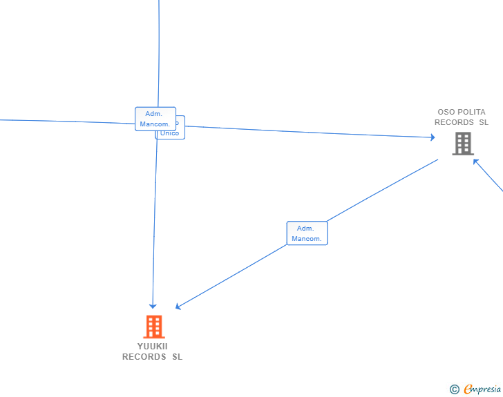 Vinculaciones societarias de YUUKII RECORDS SL