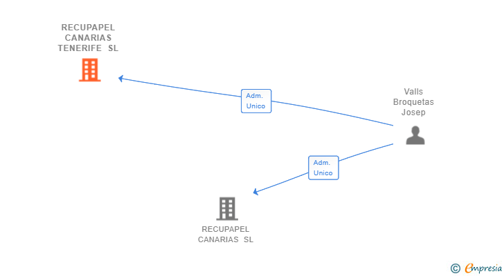 Vinculaciones societarias de RECUPAPEL CANARIAS TENERIFE SL
