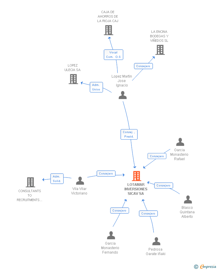 Vinculaciones societarias de LOTAMAR INVERSIONES SICAV SA
