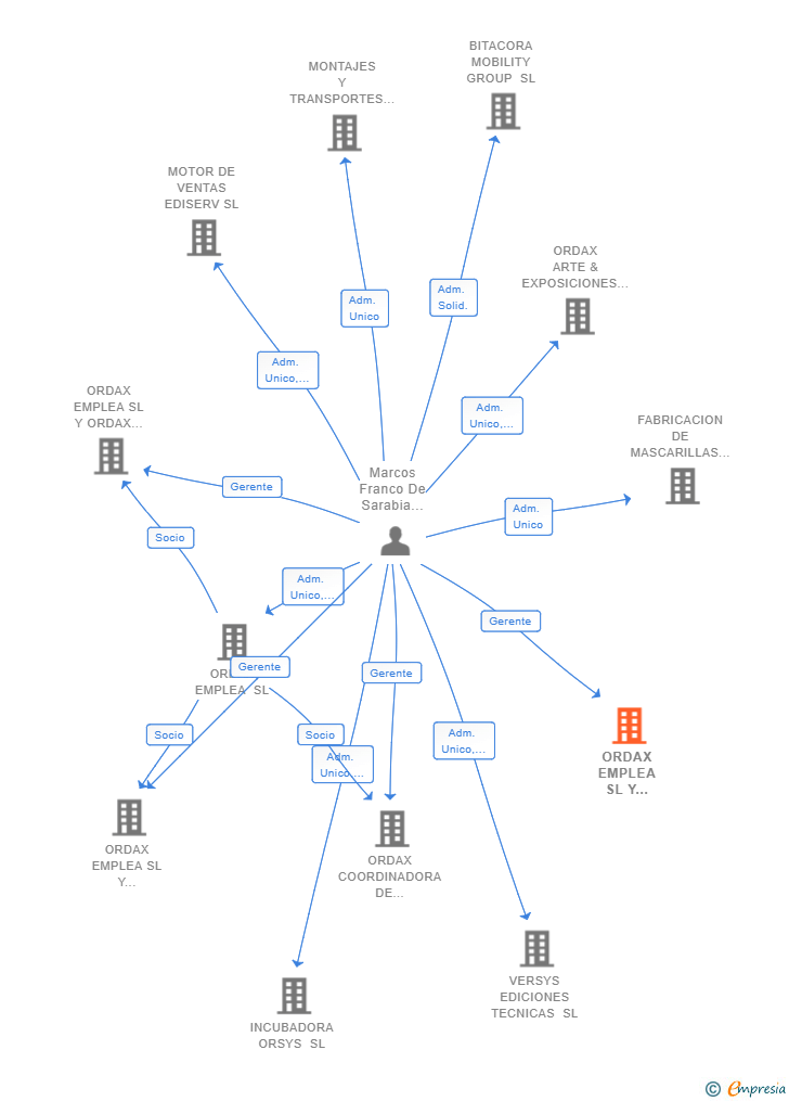 Vinculaciones societarias de ORDAX EMPLEA SL Y ADECUACION DE ALTERNATIVAS SL GERENCIA DE INFORMATICA DE LA SEGURIDAD SOCIAL EXPEDIENTE 2022/7502 UTE