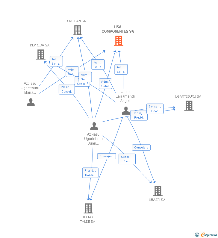 Vinculaciones societarias de USA COMPONENTES SA