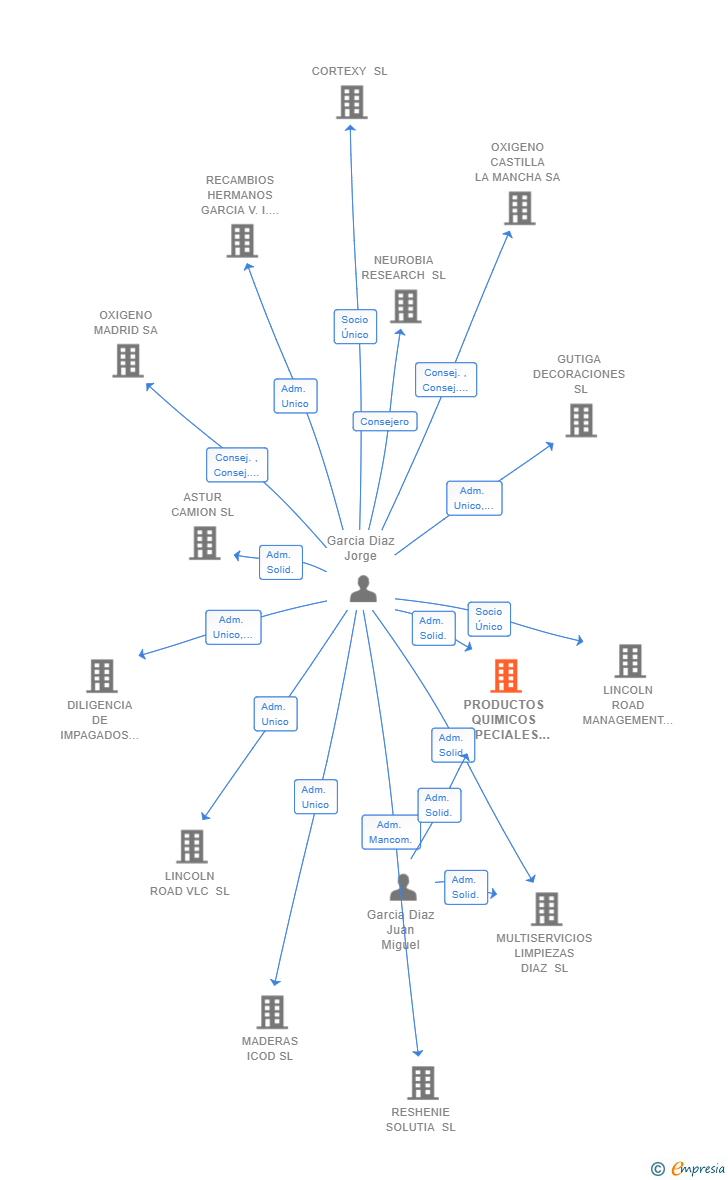 Vinculaciones societarias de PRODUCTOS QUIMICOS ESPECIALES Y MAQUINARIA SL