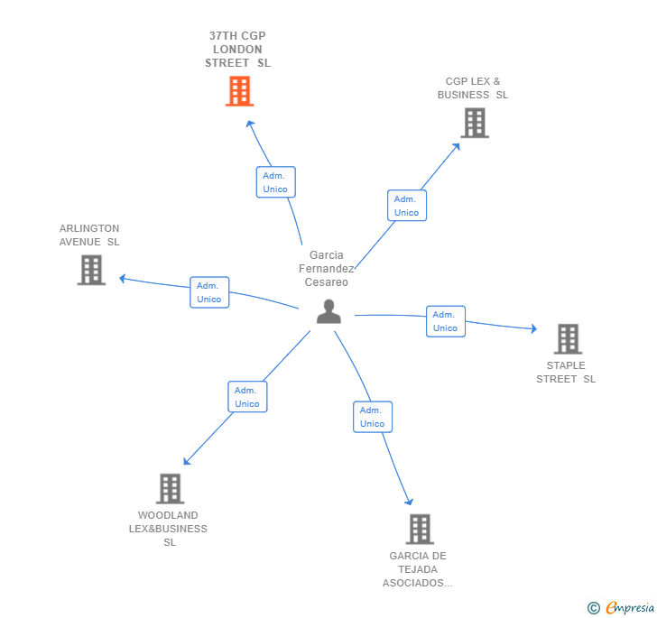 Vinculaciones societarias de 37TH CGP LONDON STREET SL