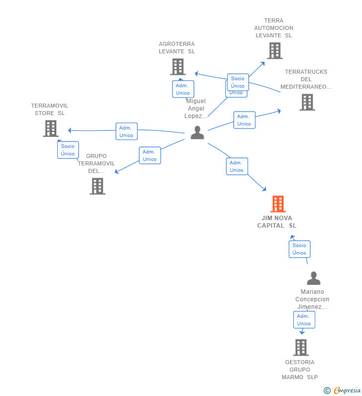 Vinculaciones societarias de JIM NOVA CAPITAL SL
