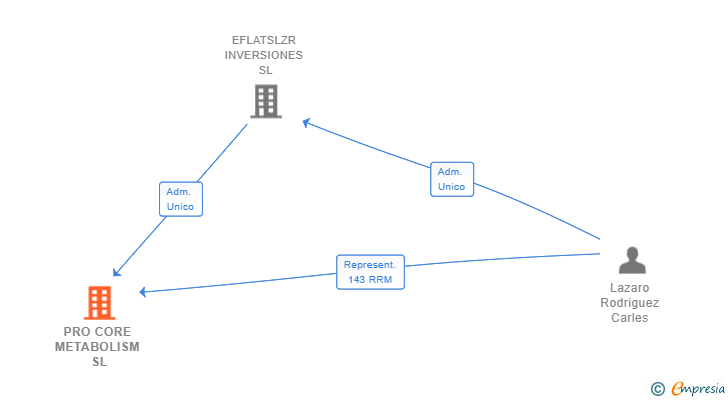 Vinculaciones societarias de PRO CORE METABOLISM SL