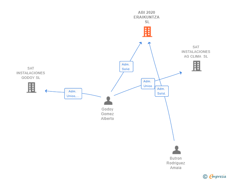 Vinculaciones societarias de ABI 2020 ERAIKUNTZA SL