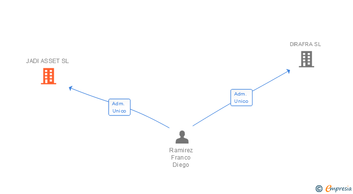 Vinculaciones societarias de JADI ASSET SL